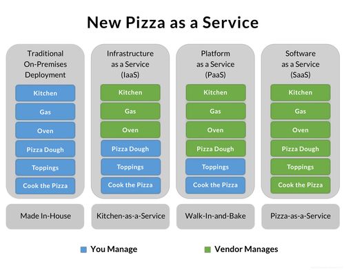 SaaS、PaaS與IaaS 云計算服務模式的層級解析