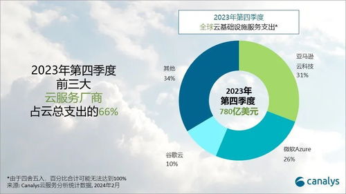 生成式AI點燃全球云服務支出，2024年預估增長20%，微軟加速追趕AWS基礎軟件服務