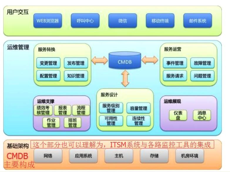 推薦一款以基礎(chǔ)軟件服務(wù)為核心的ITSM功能系統(tǒng)架構(gòu)圖