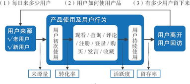 用戶(hù)力驅(qū)動(dòng) 以需求為核心的產(chǎn)品、運(yùn)營(yíng)與商業(yè)模式構(gòu)建