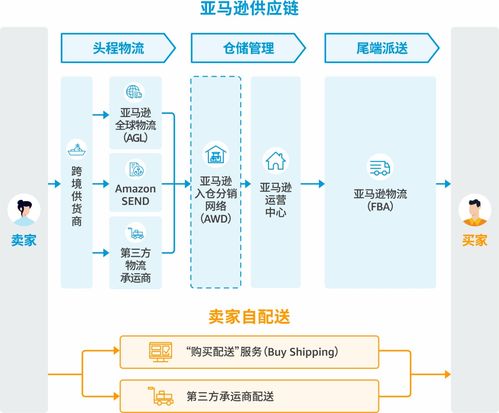 新賣家必讀 亞馬遜供應(yīng)鏈與物流運(yùn)作全攻略及產(chǎn)品運(yùn)營策略解析